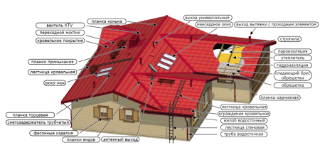 Кровельные комплектующие