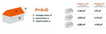 Водосточные системы PROFIL Водосточные системы PROFIL